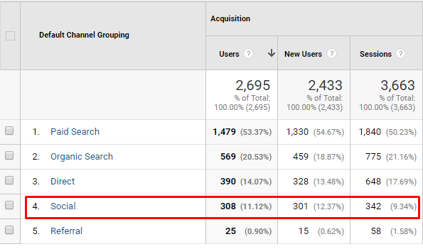 מדידת תנועה מרשתות החברתיות ע"י גוגל אנליטיקס