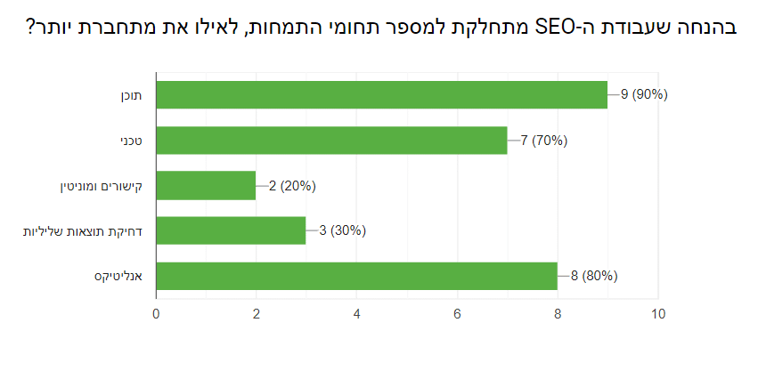 תשובות מקדמות האתרים לתחומים אליהן הם מתחברות